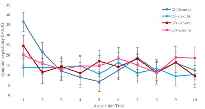 Learning to Detect Triggers of Airway Symptoms: The Role of Illness Beliefs, Conceptual Categories and Actual Experience with Allergic Symptoms